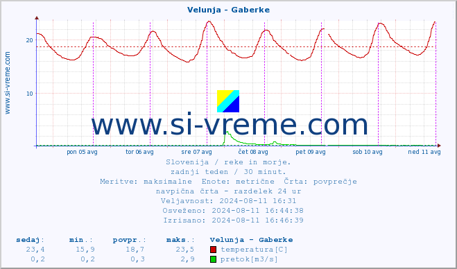 POVPREČJE :: Velunja - Gaberke :: temperatura | pretok | višina :: zadnji teden / 30 minut.