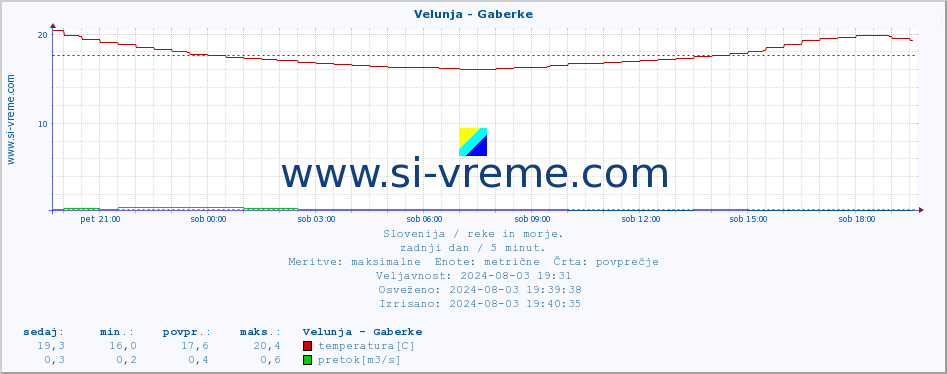 POVPREČJE :: Velunja - Gaberke :: temperatura | pretok | višina :: zadnji dan / 5 minut.