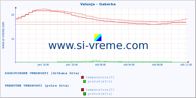 POVPREČJE :: Velunja - Gaberke :: temperatura | pretok | višina :: zadnji dan / 5 minut.