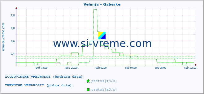 POVPREČJE :: Velunja - Gaberke :: temperatura | pretok | višina :: zadnji dan / 5 minut.