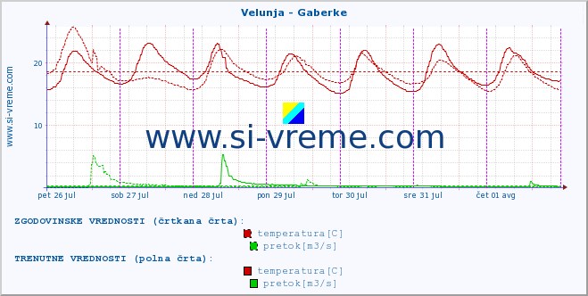 POVPREČJE :: Velunja - Gaberke :: temperatura | pretok | višina :: zadnji teden / 30 minut.