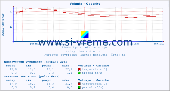 POVPREČJE :: Velunja - Gaberke :: temperatura | pretok | višina :: zadnji dan / 5 minut.