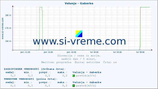 POVPREČJE :: Velunja - Gaberke :: temperatura | pretok | višina :: zadnji dan / 5 minut.