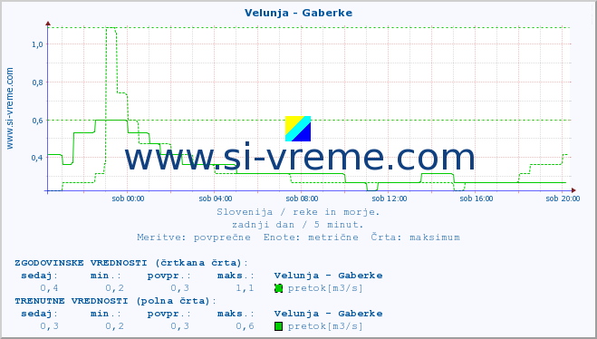 POVPREČJE :: Velunja - Gaberke :: temperatura | pretok | višina :: zadnji dan / 5 minut.