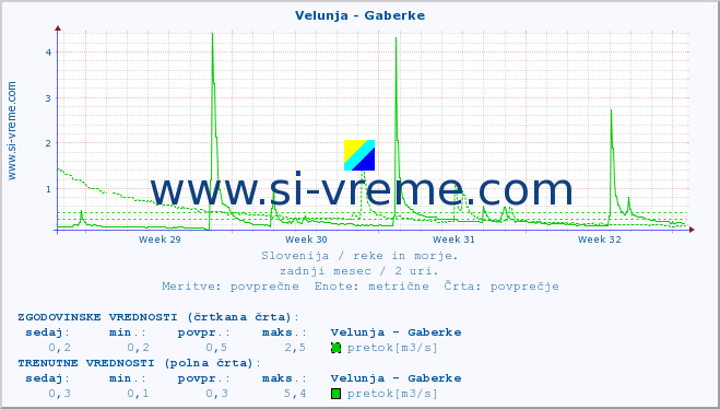 POVPREČJE :: Velunja - Gaberke :: temperatura | pretok | višina :: zadnji mesec / 2 uri.