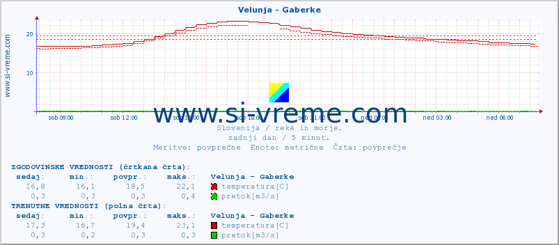 POVPREČJE :: Velunja - Gaberke :: temperatura | pretok | višina :: zadnji dan / 5 minut.