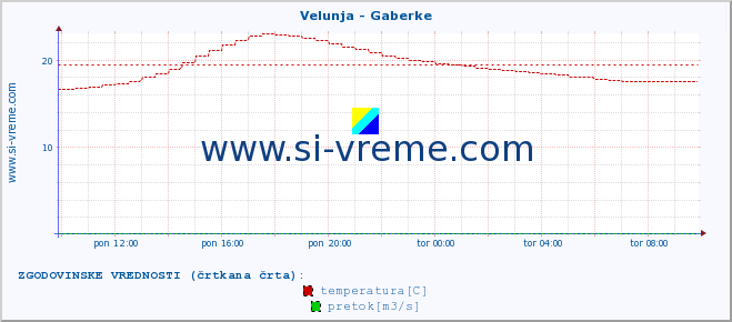 POVPREČJE :: Velunja - Gaberke :: temperatura | pretok | višina :: zadnji dan / 5 minut.