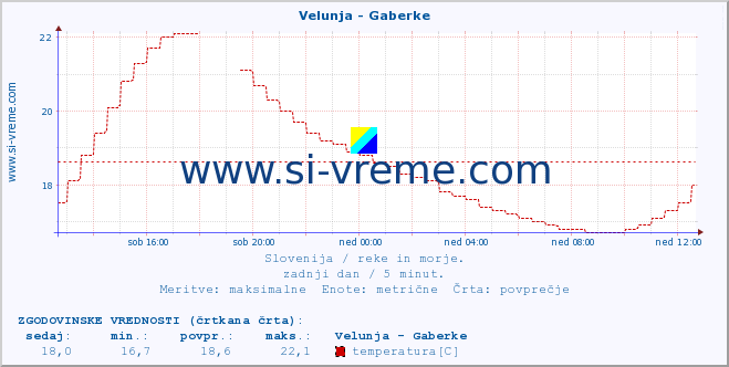 POVPREČJE :: Velunja - Gaberke :: temperatura | pretok | višina :: zadnji dan / 5 minut.