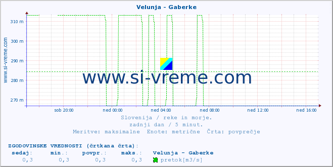 POVPREČJE :: Velunja - Gaberke :: temperatura | pretok | višina :: zadnji dan / 5 minut.