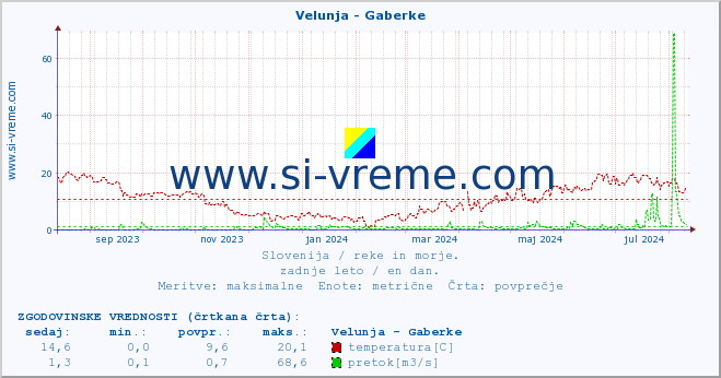 POVPREČJE :: Velunja - Gaberke :: temperatura | pretok | višina :: zadnje leto / en dan.