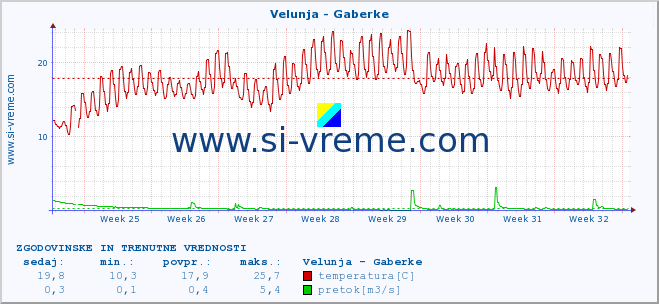 POVPREČJE :: Velunja - Gaberke :: temperatura | pretok | višina :: zadnja dva meseca / 2 uri.