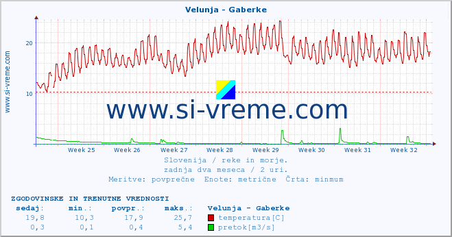 POVPREČJE :: Velunja - Gaberke :: temperatura | pretok | višina :: zadnja dva meseca / 2 uri.