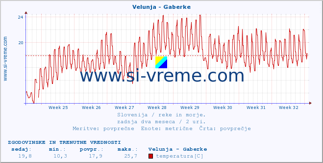 POVPREČJE :: Velunja - Gaberke :: temperatura | pretok | višina :: zadnja dva meseca / 2 uri.