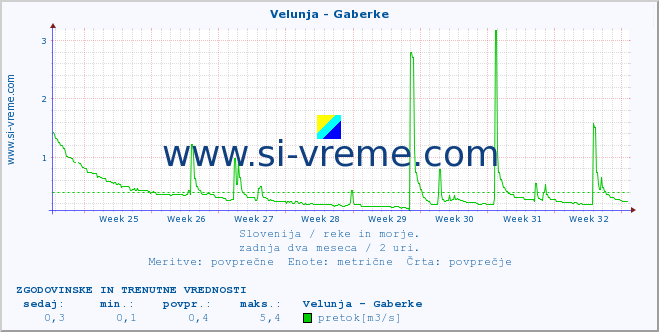 POVPREČJE :: Velunja - Gaberke :: temperatura | pretok | višina :: zadnja dva meseca / 2 uri.