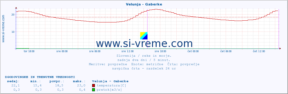 POVPREČJE :: Velunja - Gaberke :: temperatura | pretok | višina :: zadnja dva dni / 5 minut.