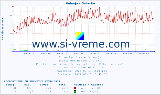 POVPREČJE :: Velunja - Gaberke :: temperatura | pretok | višina :: zadnja dva meseca / 2 uri.