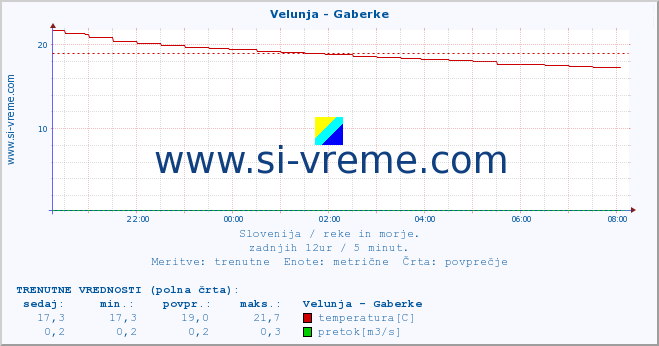 POVPREČJE :: Velunja - Gaberke :: temperatura | pretok | višina :: zadnji dan / 5 minut.