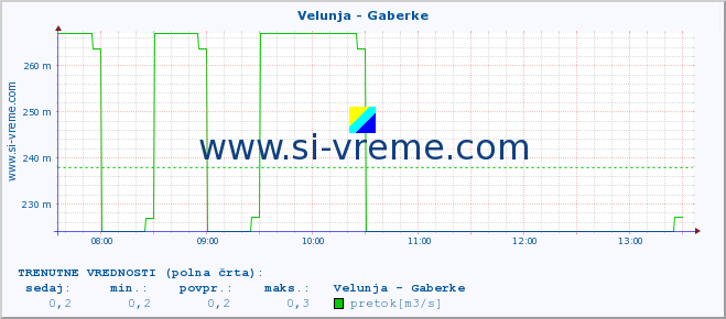 POVPREČJE :: Velunja - Gaberke :: temperatura | pretok | višina :: zadnji dan / 5 minut.