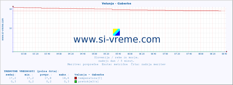 POVPREČJE :: Velunja - Gaberke :: temperatura | pretok | višina :: zadnji dan / 5 minut.