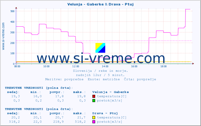 POVPREČJE :: Velunja - Gaberke & Drava - Ptuj :: temperatura | pretok | višina :: zadnji dan / 5 minut.