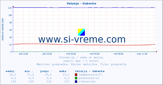 POVPREČJE :: Velunja - Gaberke :: temperatura | pretok | višina :: zadnji dan / 5 minut.