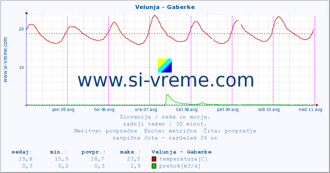 POVPREČJE :: Velunja - Gaberke :: temperatura | pretok | višina :: zadnji teden / 30 minut.