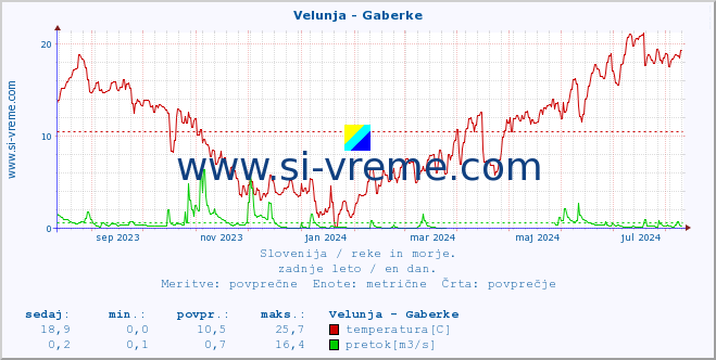 POVPREČJE :: Velunja - Gaberke :: temperatura | pretok | višina :: zadnje leto / en dan.