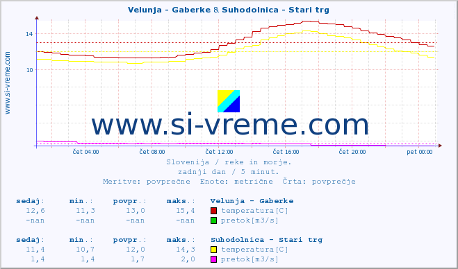 POVPREČJE :: Velunja - Gaberke & Suhodolnica - Stari trg :: temperatura | pretok | višina :: zadnji dan / 5 minut.