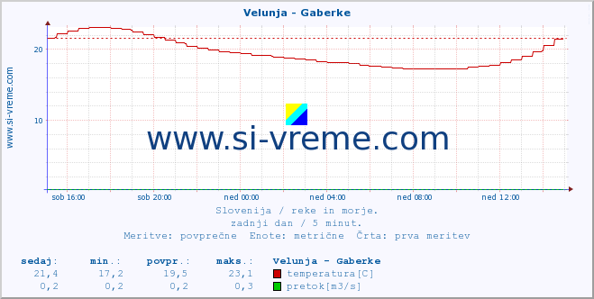 POVPREČJE :: Velunja - Gaberke :: temperatura | pretok | višina :: zadnji dan / 5 minut.