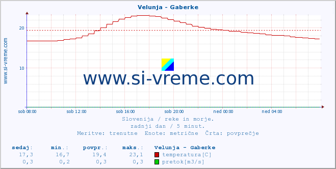 POVPREČJE :: Velunja - Gaberke :: temperatura | pretok | višina :: zadnji dan / 5 minut.