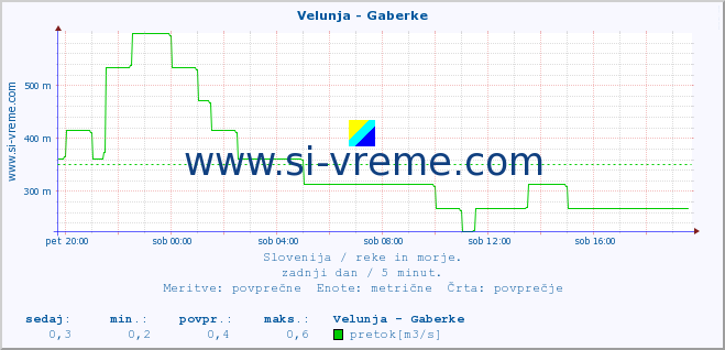 POVPREČJE :: Velunja - Gaberke :: temperatura | pretok | višina :: zadnji dan / 5 minut.