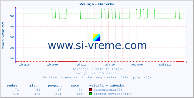 POVPREČJE :: Velunja - Gaberke :: temperatura | pretok | višina :: zadnji dan / 5 minut.