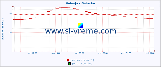 POVPREČJE :: Velunja - Gaberke :: temperatura | pretok | višina :: zadnji dan / 5 minut.