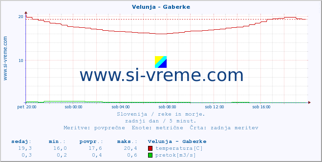 POVPREČJE :: Velunja - Gaberke :: temperatura | pretok | višina :: zadnji dan / 5 minut.