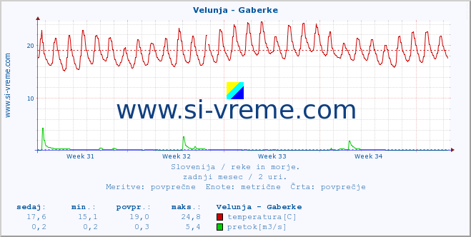 POVPREČJE :: Velunja - Gaberke :: temperatura | pretok | višina :: zadnji mesec / 2 uri.