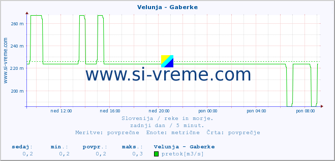 POVPREČJE :: Velunja - Gaberke :: temperatura | pretok | višina :: zadnji dan / 5 minut.