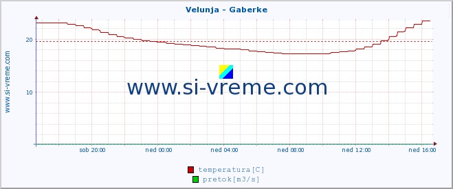 POVPREČJE :: Velunja - Gaberke :: temperatura | pretok | višina :: zadnji dan / 5 minut.