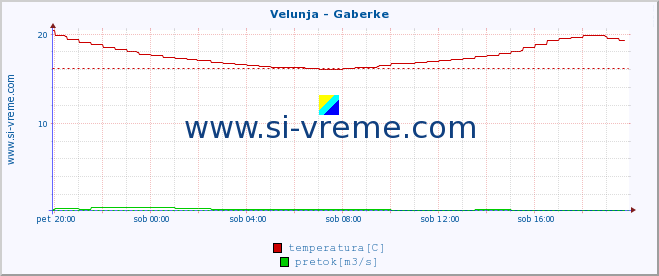 POVPREČJE :: Velunja - Gaberke :: temperatura | pretok | višina :: zadnji dan / 5 minut.