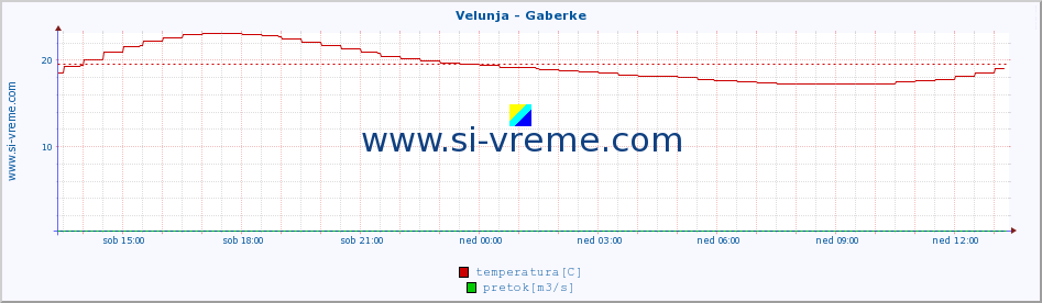 POVPREČJE :: Velunja - Gaberke :: temperatura | pretok | višina :: zadnji dan / 5 minut.