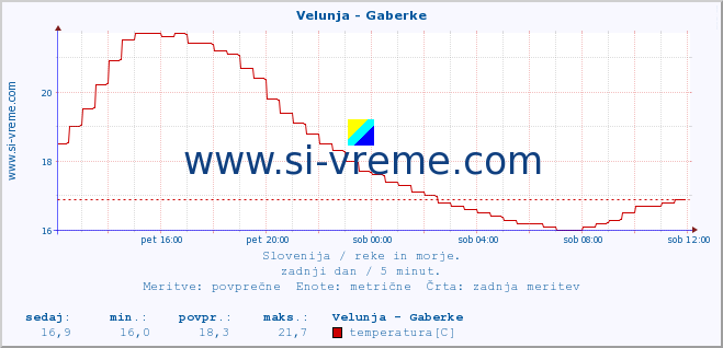 POVPREČJE :: Velunja - Gaberke :: temperatura | pretok | višina :: zadnji dan / 5 minut.