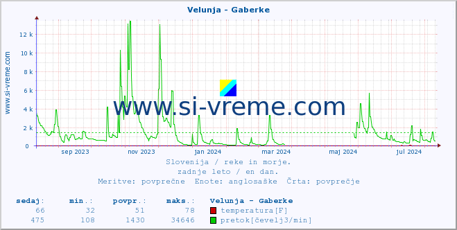 POVPREČJE :: Velunja - Gaberke :: temperatura | pretok | višina :: zadnje leto / en dan.