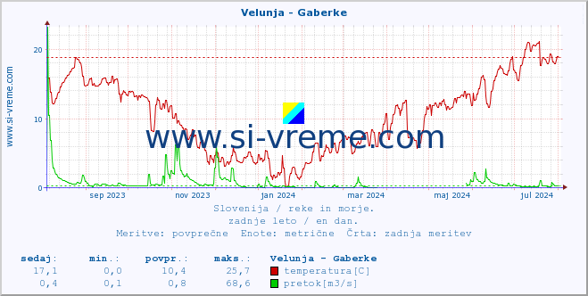 POVPREČJE :: Velunja - Gaberke :: temperatura | pretok | višina :: zadnje leto / en dan.