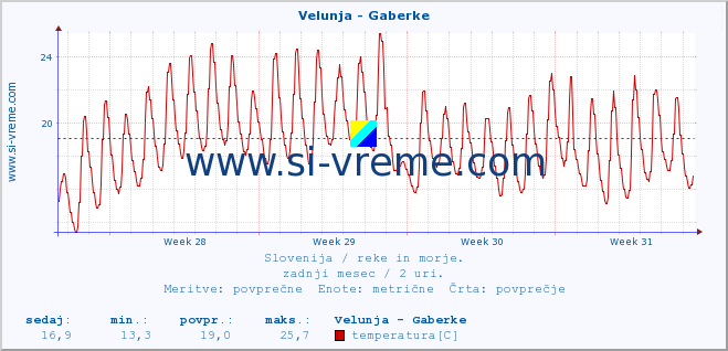 POVPREČJE :: Velunja - Gaberke :: temperatura | pretok | višina :: zadnji mesec / 2 uri.