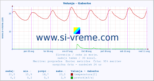 POVPREČJE :: Velunja - Gaberke :: temperatura | pretok | višina :: zadnji teden / 30 minut.