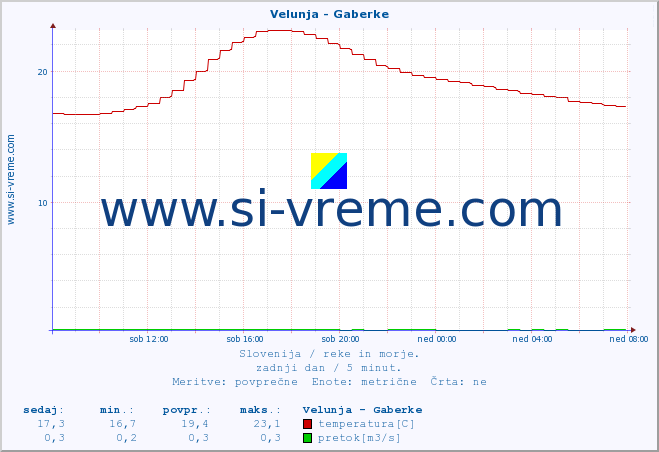 POVPREČJE :: Velunja - Gaberke :: temperatura | pretok | višina :: zadnji dan / 5 minut.