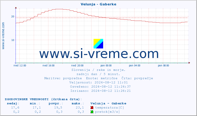 POVPREČJE :: Velunja - Gaberke :: temperatura | pretok | višina :: zadnji dan / 5 minut.