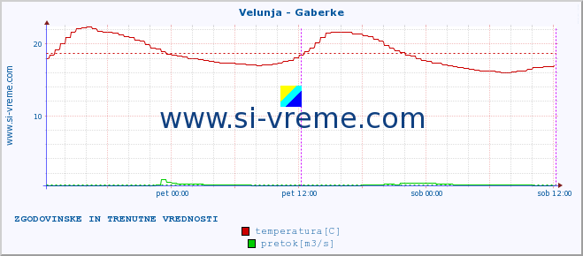 POVPREČJE :: Velunja - Gaberke :: temperatura | pretok | višina :: zadnja dva dni / 5 minut.