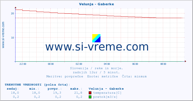 POVPREČJE :: Velunja - Gaberke :: temperatura | pretok | višina :: zadnji dan / 5 minut.