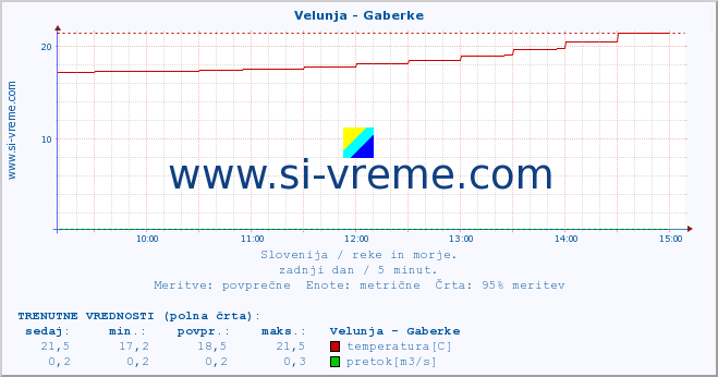 POVPREČJE :: Velunja - Gaberke :: temperatura | pretok | višina :: zadnji dan / 5 minut.