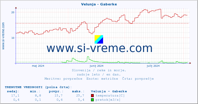 POVPREČJE :: Velunja - Gaberke :: temperatura | pretok | višina :: zadnje leto / en dan.